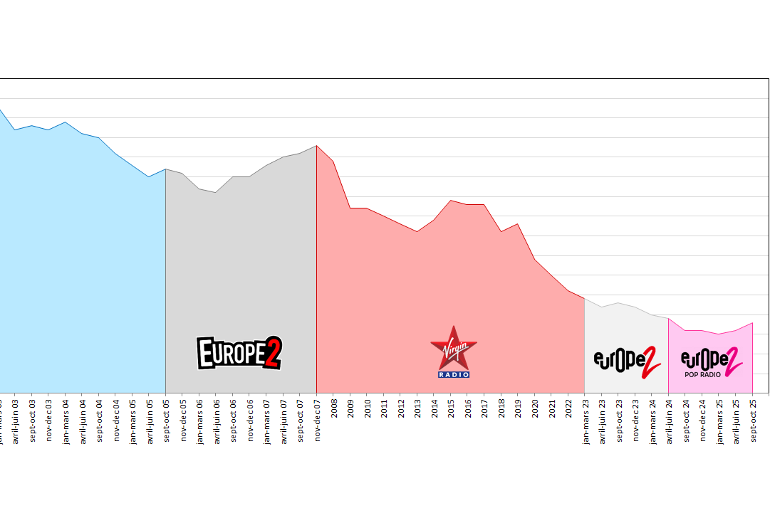 Retrouvez le tableau et le graphique des audiences d'Europe 2 et son évolution depuis 1999!